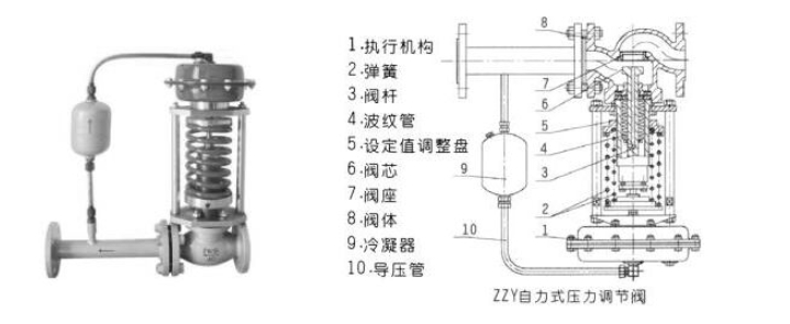 九游会·j9中国官方网站-首页阀门自式式调压阀ZZY结构图
